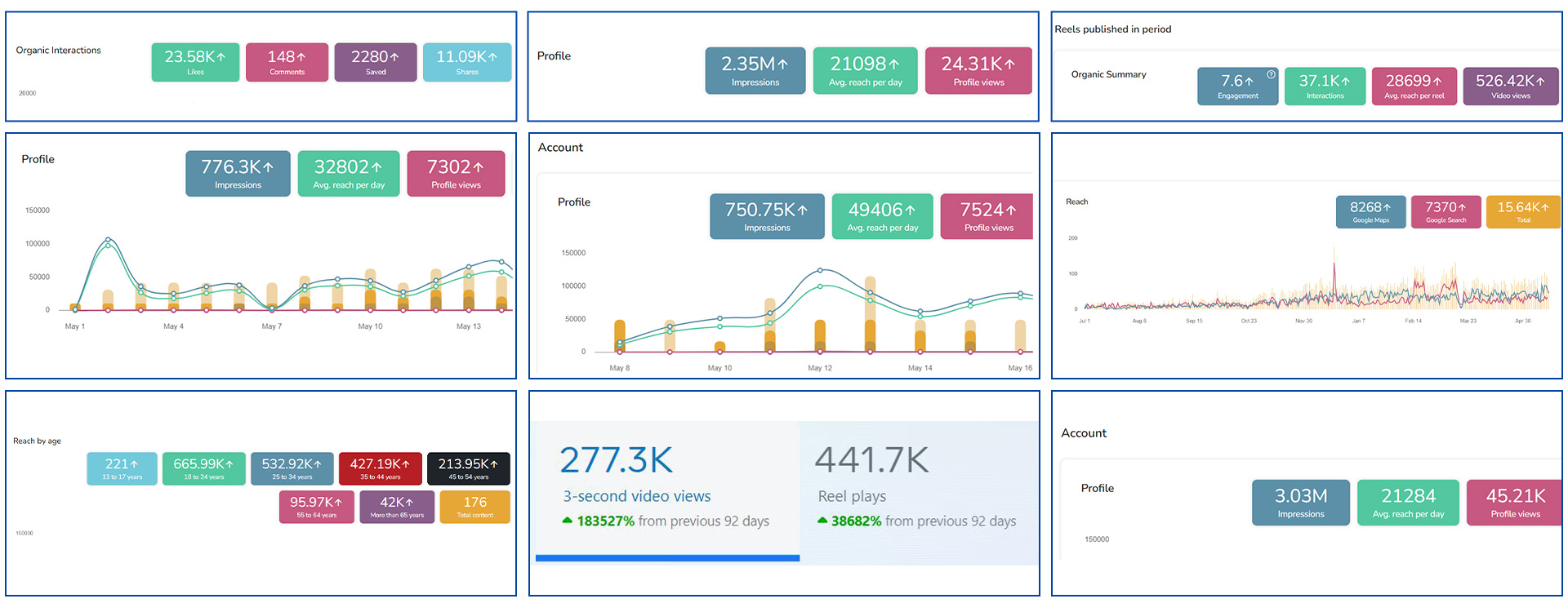 Analytics Results