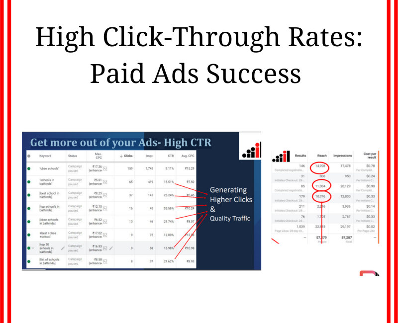 Result of paid ads of best digital marketing agency in bathinda