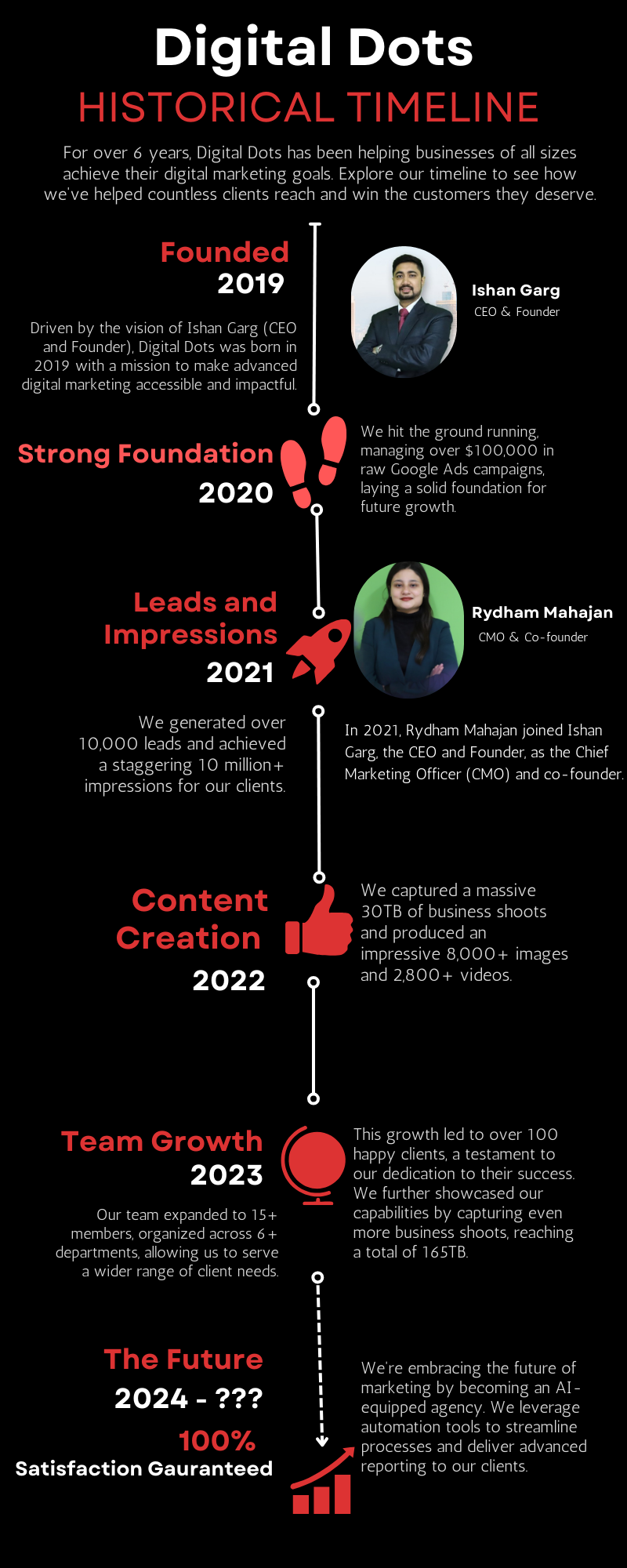 Timeline of Digital Marketing Company Bathinda